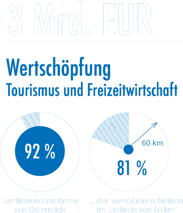 Wertschöpfung