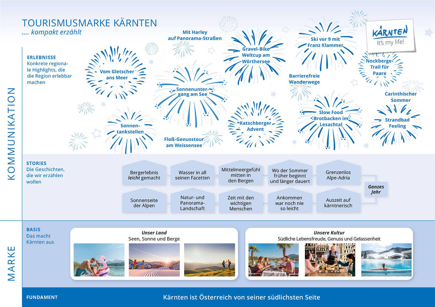 Infografik-Kommunikationsmodell
